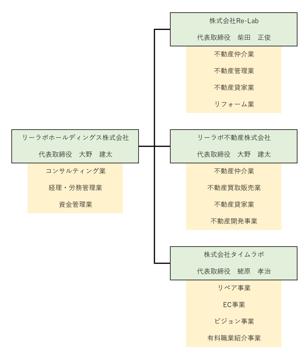 リーラボホールディングス組織図